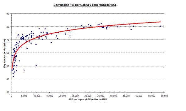 Economy Weblogan Lisis De La Correlaci N Del Pib Per C Pita Y La